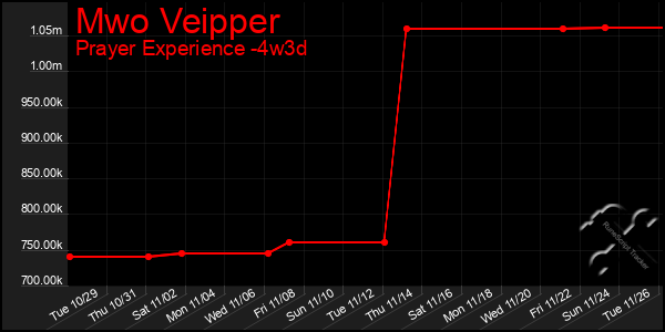 Last 31 Days Graph of Mwo Veipper