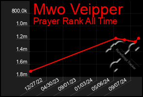 Total Graph of Mwo Veipper