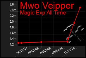 Total Graph of Mwo Veipper