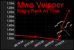 Total Graph of Mwo Veipper