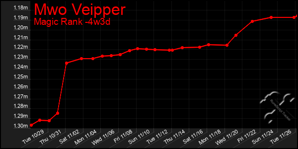 Last 31 Days Graph of Mwo Veipper