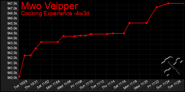 Last 31 Days Graph of Mwo Veipper