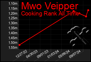 Total Graph of Mwo Veipper