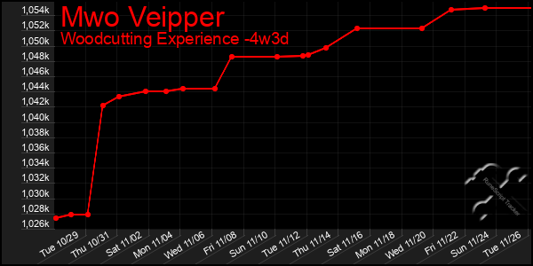 Last 31 Days Graph of Mwo Veipper