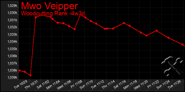 Last 31 Days Graph of Mwo Veipper