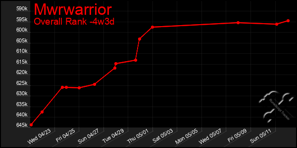 Last 31 Days Graph of Mwrwarrior