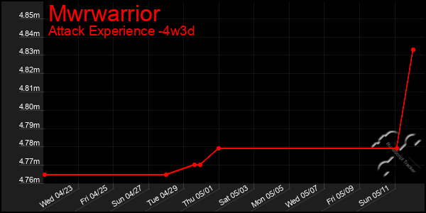 Last 31 Days Graph of Mwrwarrior