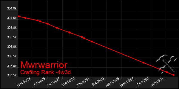 Last 31 Days Graph of Mwrwarrior