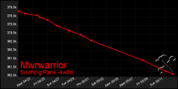 Last 31 Days Graph of Mwrwarrior