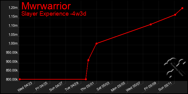 Last 31 Days Graph of Mwrwarrior