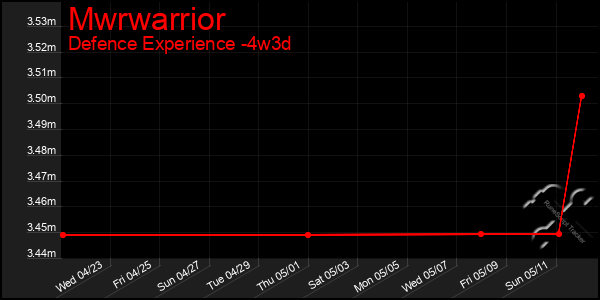 Last 31 Days Graph of Mwrwarrior