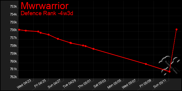 Last 31 Days Graph of Mwrwarrior