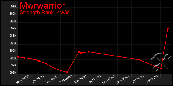 Last 31 Days Graph of Mwrwarrior