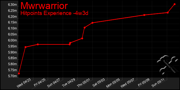 Last 31 Days Graph of Mwrwarrior