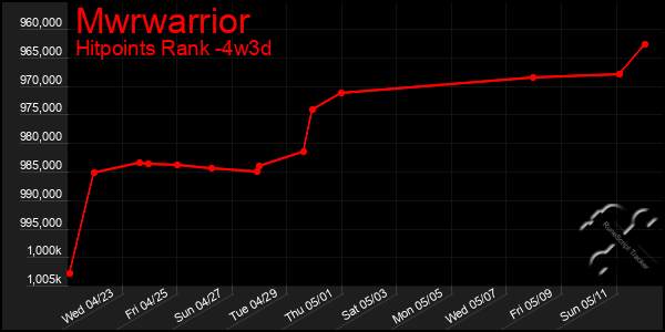 Last 31 Days Graph of Mwrwarrior