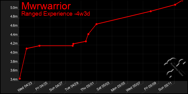 Last 31 Days Graph of Mwrwarrior