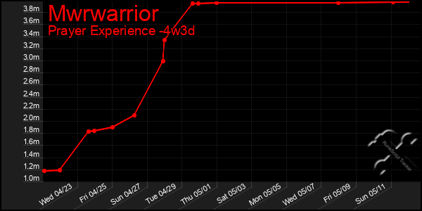 Last 31 Days Graph of Mwrwarrior
