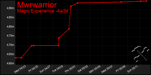 Last 31 Days Graph of Mwrwarrior