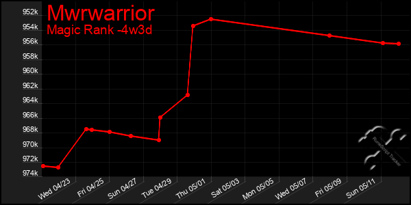 Last 31 Days Graph of Mwrwarrior