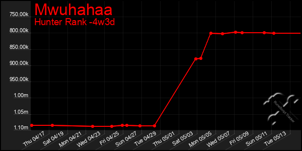 Last 31 Days Graph of Mwuhahaa