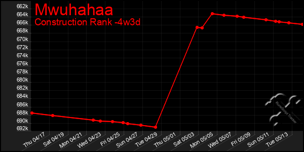 Last 31 Days Graph of Mwuhahaa