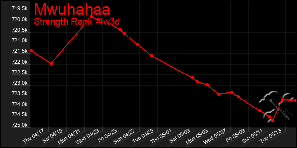Last 31 Days Graph of Mwuhahaa