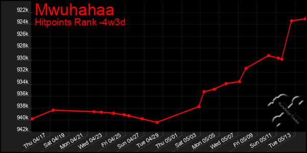 Last 31 Days Graph of Mwuhahaa