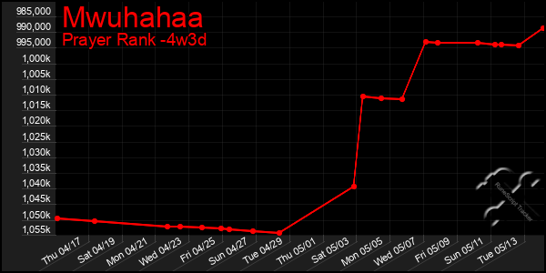 Last 31 Days Graph of Mwuhahaa