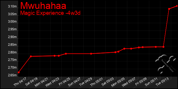 Last 31 Days Graph of Mwuhahaa