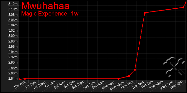 Last 7 Days Graph of Mwuhahaa