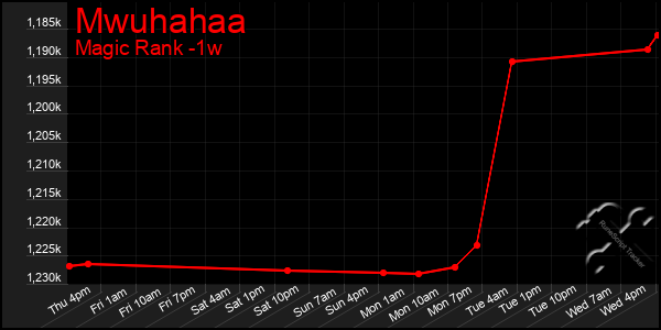 Last 7 Days Graph of Mwuhahaa
