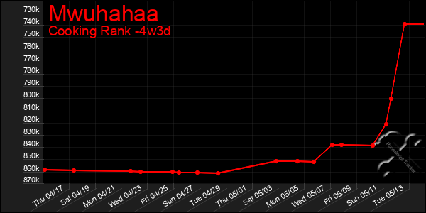 Last 31 Days Graph of Mwuhahaa