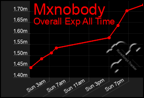 Total Graph of Mxnobody