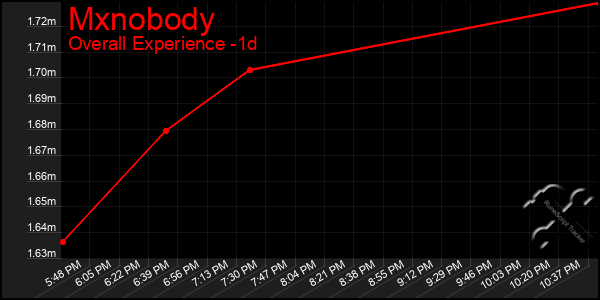 Last 24 Hours Graph of Mxnobody
