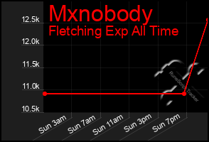 Total Graph of Mxnobody