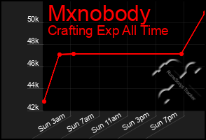 Total Graph of Mxnobody