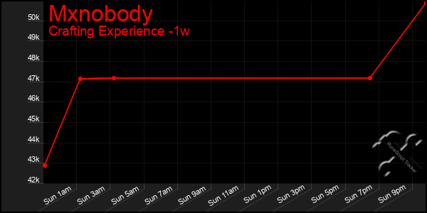 Last 7 Days Graph of Mxnobody
