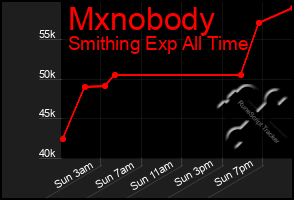 Total Graph of Mxnobody