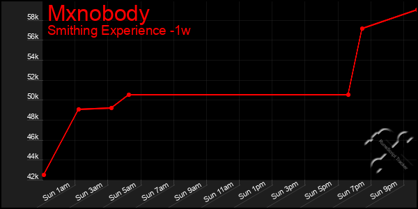 Last 7 Days Graph of Mxnobody