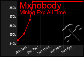 Total Graph of Mxnobody
