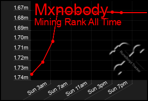 Total Graph of Mxnobody