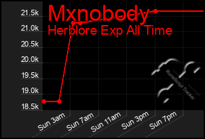 Total Graph of Mxnobody