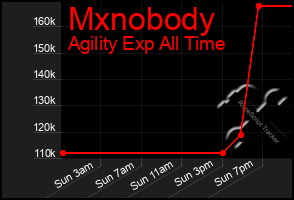 Total Graph of Mxnobody