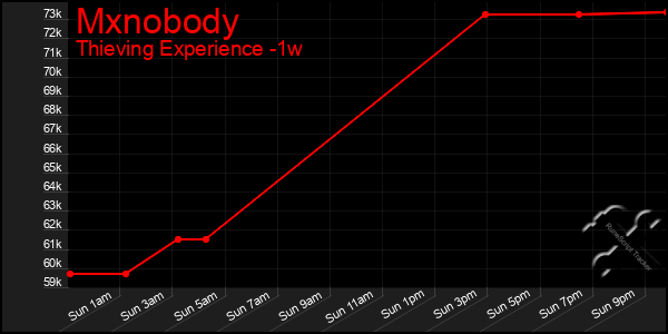 Last 7 Days Graph of Mxnobody