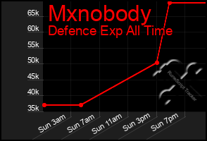 Total Graph of Mxnobody