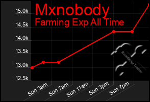 Total Graph of Mxnobody