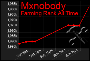 Total Graph of Mxnobody