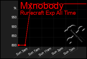 Total Graph of Mxnobody