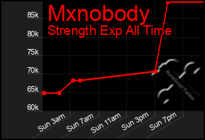 Total Graph of Mxnobody