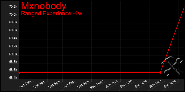 Last 7 Days Graph of Mxnobody